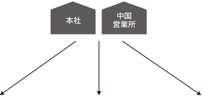 本社・中国営業所