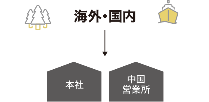 海外・国内→本社・中国営業所