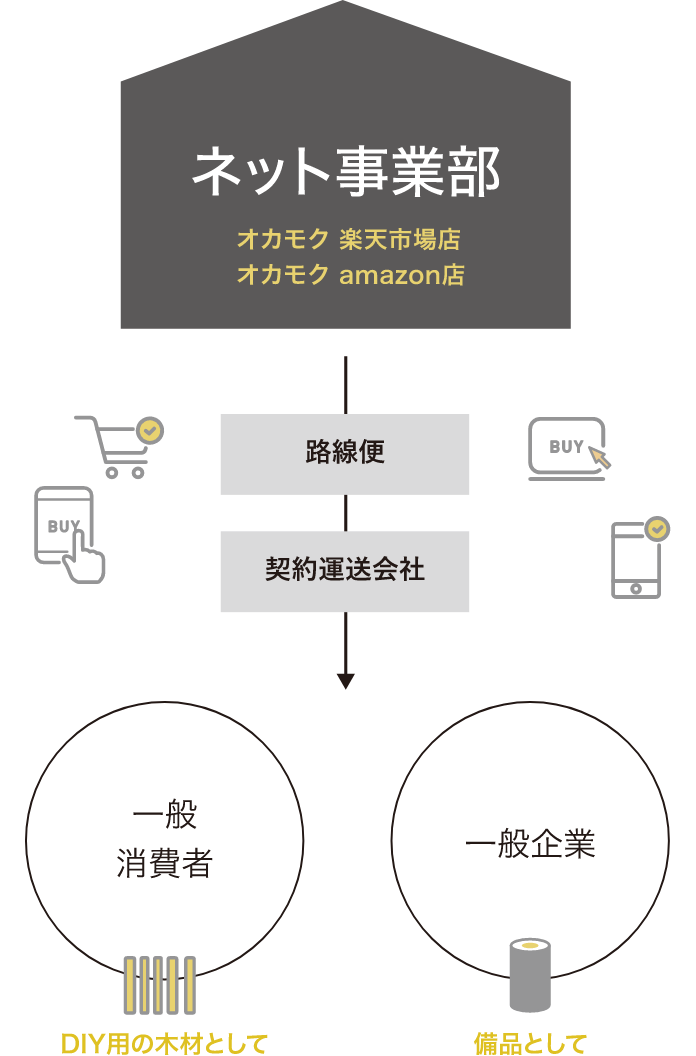 ネット事業部